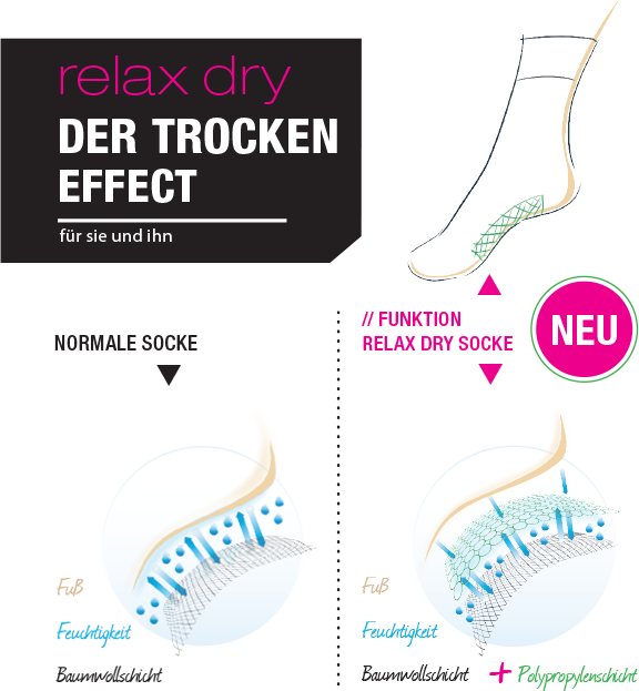 Hudson Relax Dry Effect Darstellung Relax Dry Effect Erläuterung